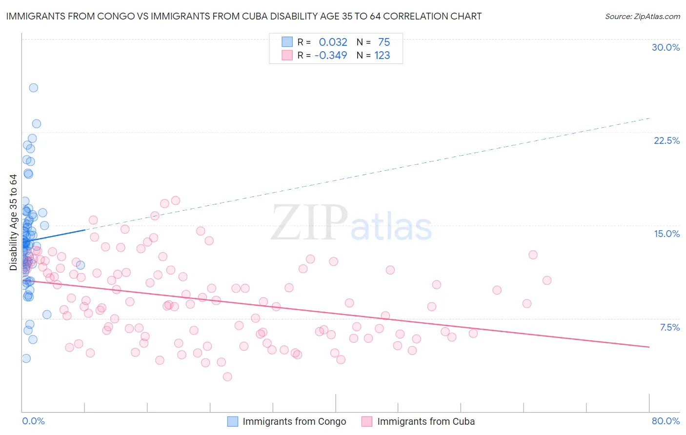 Immigrants from Congo vs Immigrants from Cuba Disability Age 35 to 64
