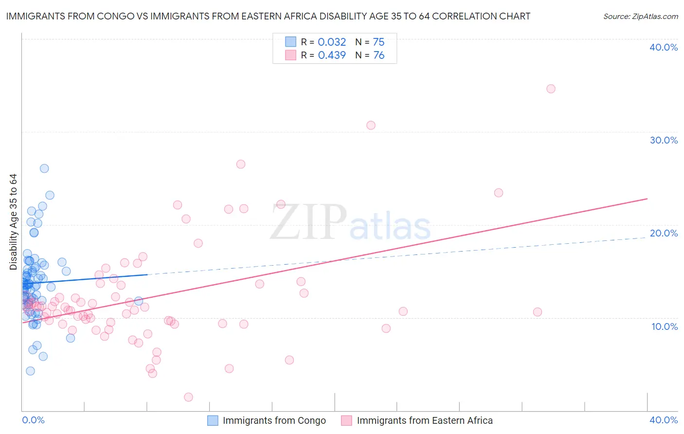 Immigrants from Congo vs Immigrants from Eastern Africa Disability Age 35 to 64