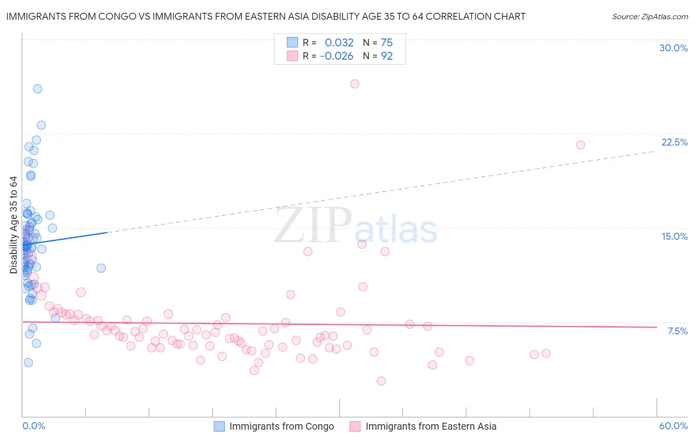 Immigrants from Congo vs Immigrants from Eastern Asia Disability Age 35 to 64