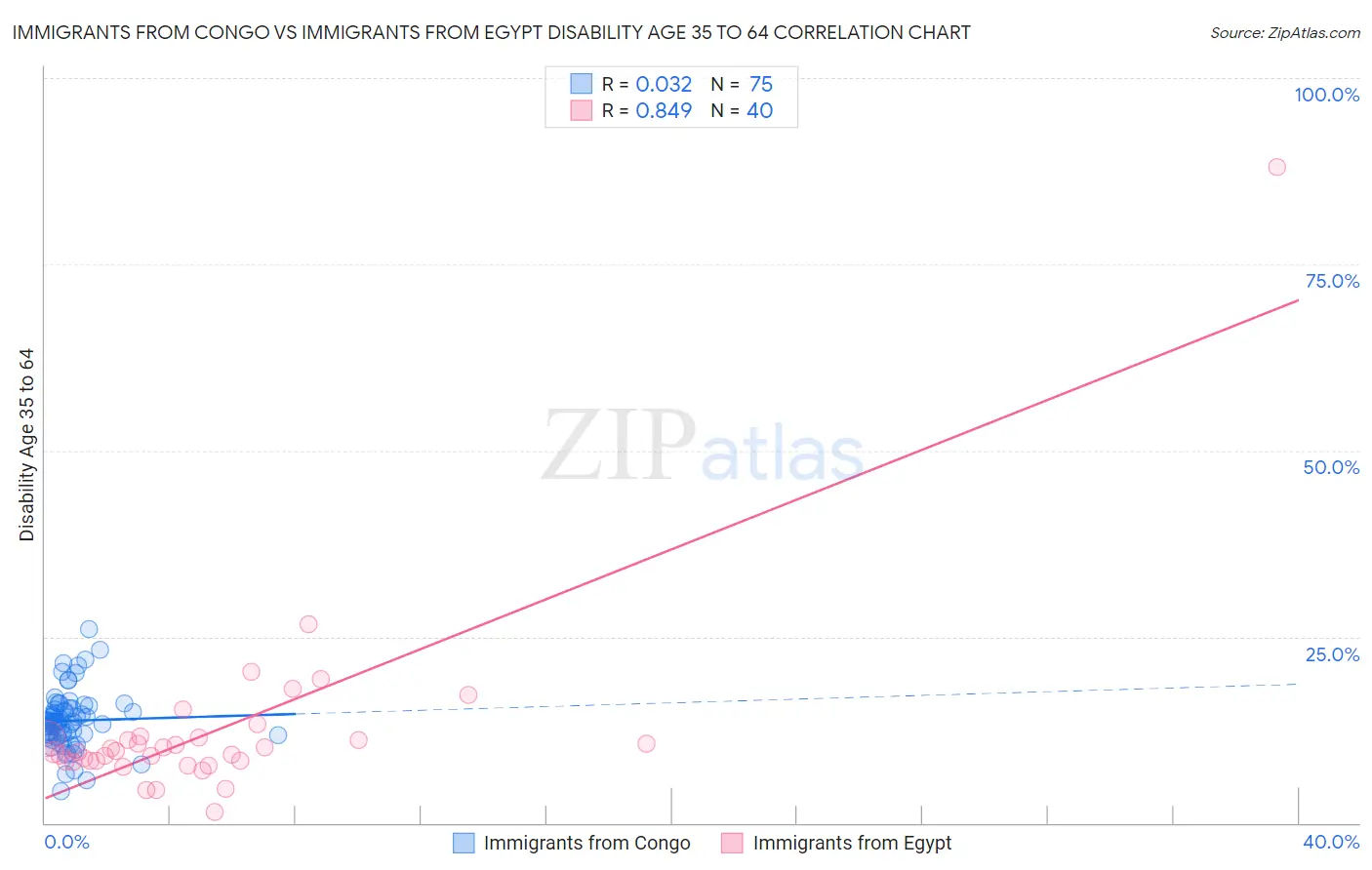 Immigrants from Congo vs Immigrants from Egypt Disability Age 35 to 64