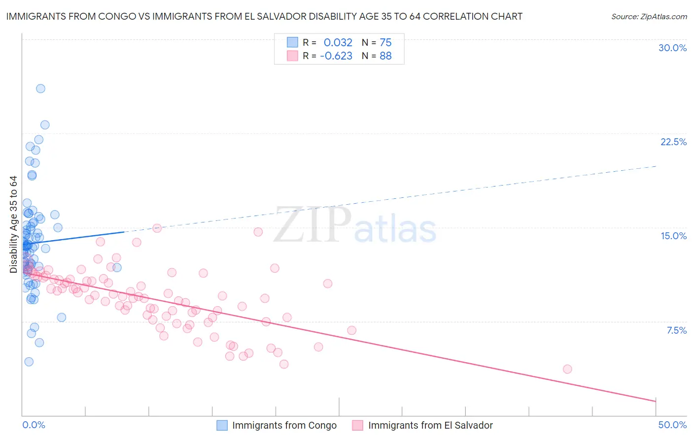 Immigrants from Congo vs Immigrants from El Salvador Disability Age 35 to 64