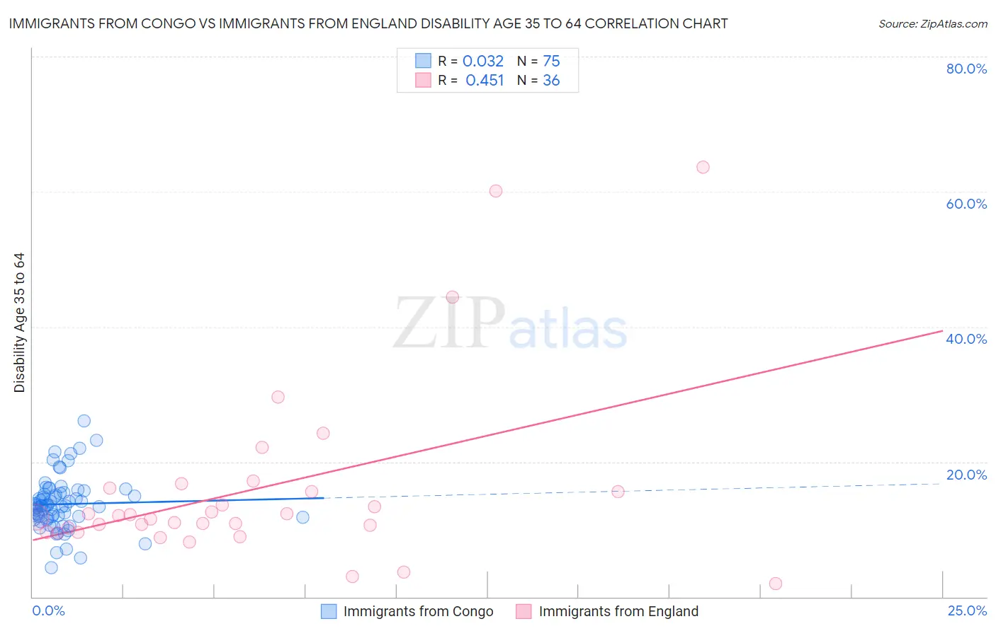 Immigrants from Congo vs Immigrants from England Disability Age 35 to 64