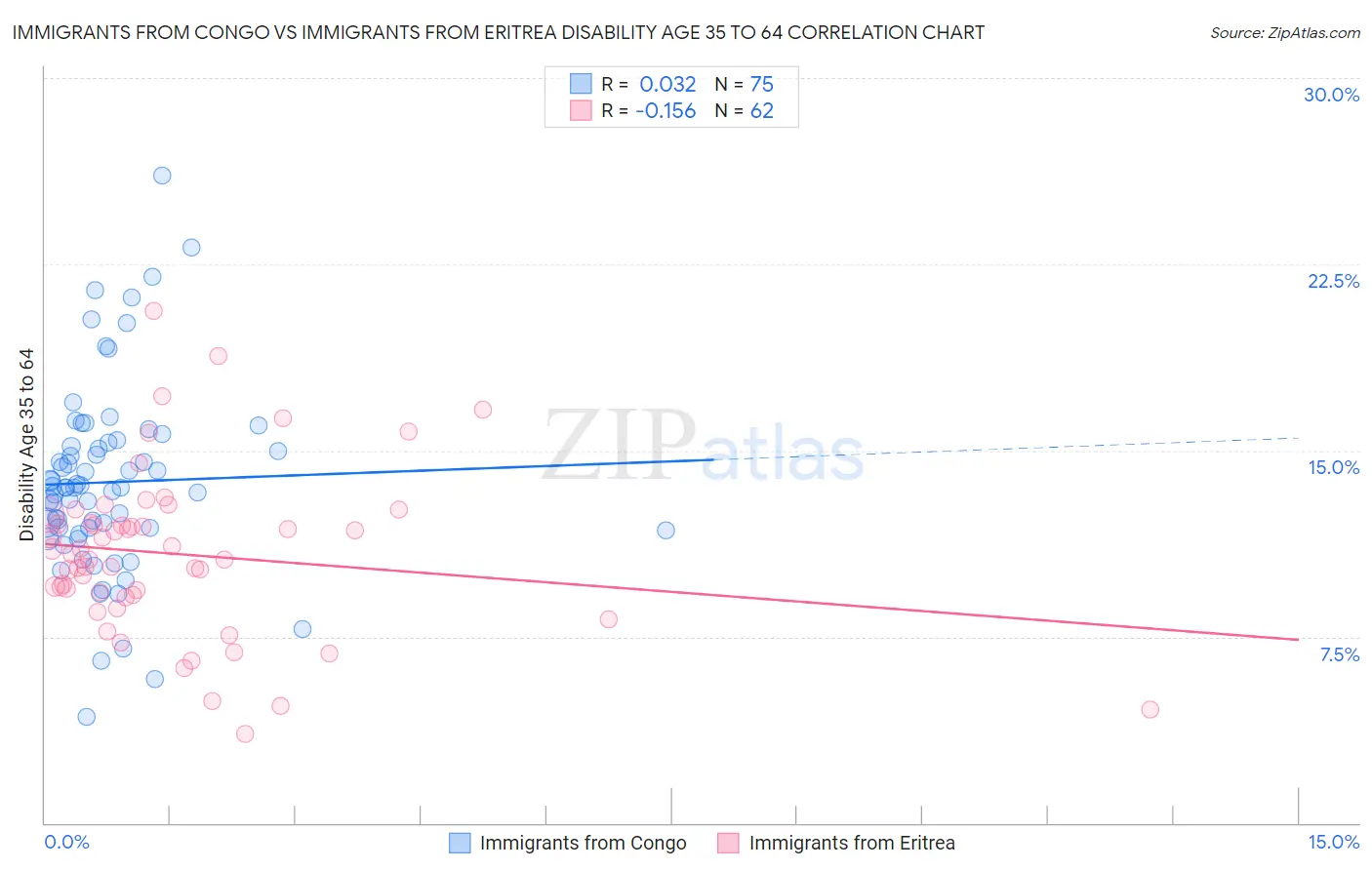 Immigrants from Congo vs Immigrants from Eritrea Disability Age 35 to 64