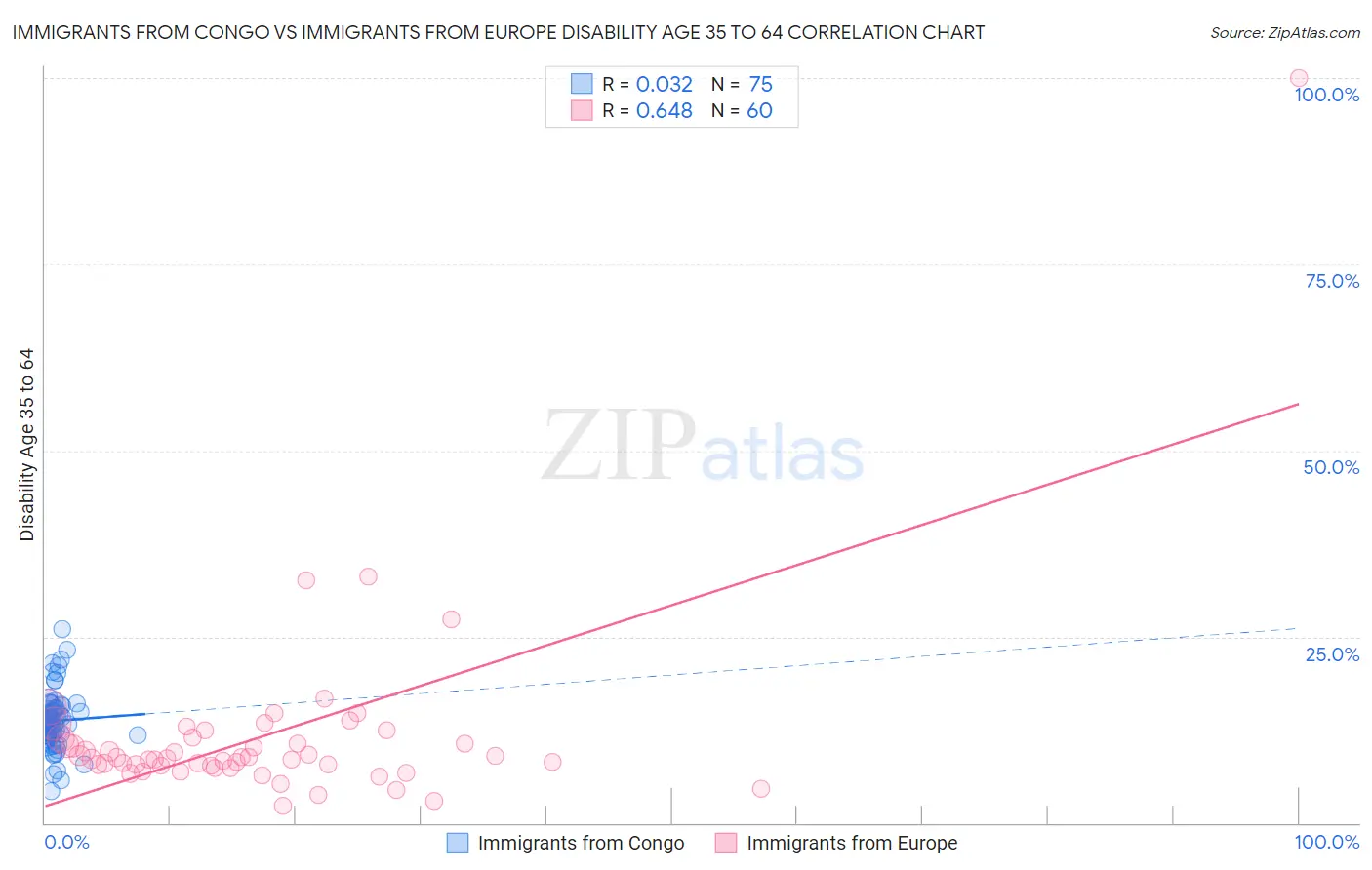 Immigrants from Congo vs Immigrants from Europe Disability Age 35 to 64