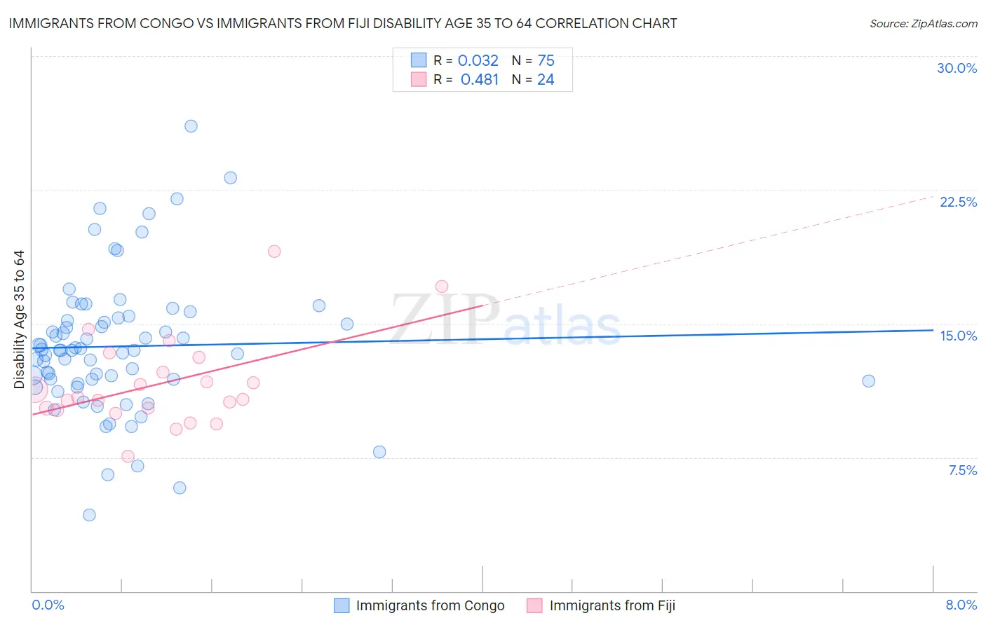 Immigrants from Congo vs Immigrants from Fiji Disability Age 35 to 64