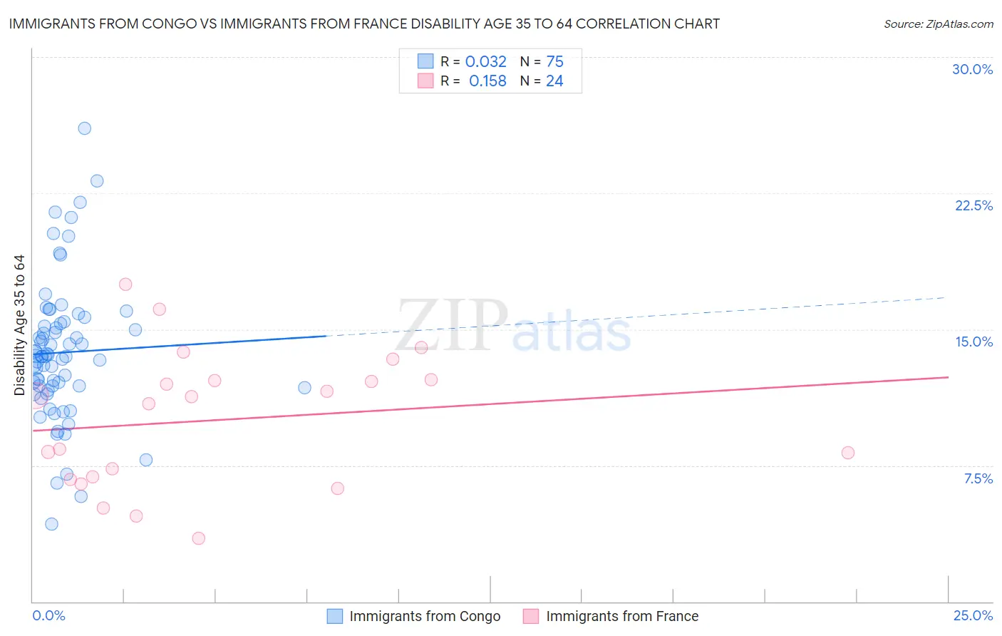 Immigrants from Congo vs Immigrants from France Disability Age 35 to 64