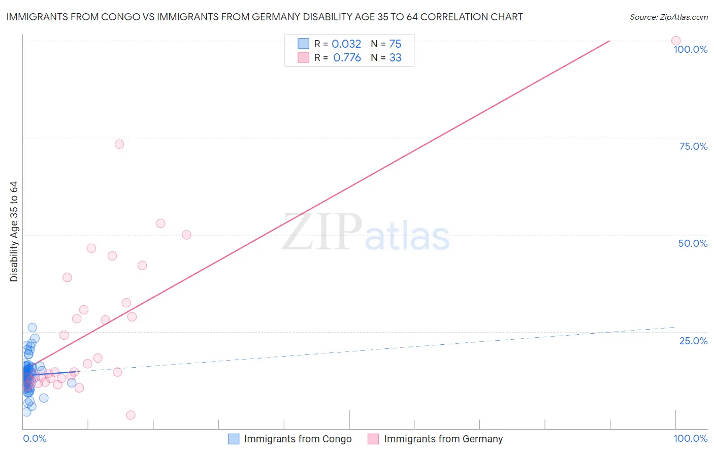 Immigrants from Congo vs Immigrants from Germany Disability Age 35 to 64