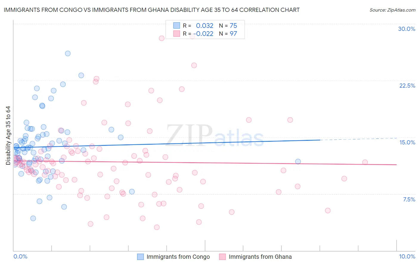 Immigrants from Congo vs Immigrants from Ghana Disability Age 35 to 64