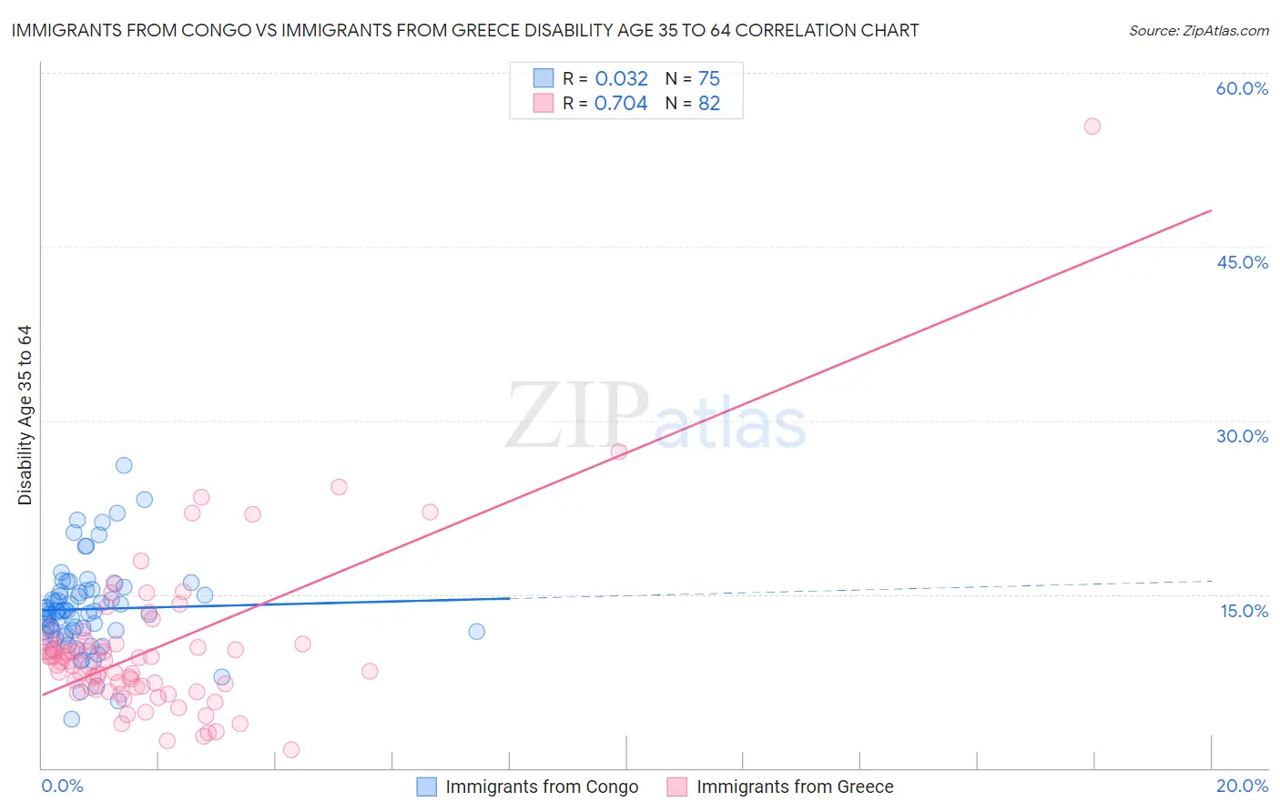 Immigrants from Congo vs Immigrants from Greece Disability Age 35 to 64