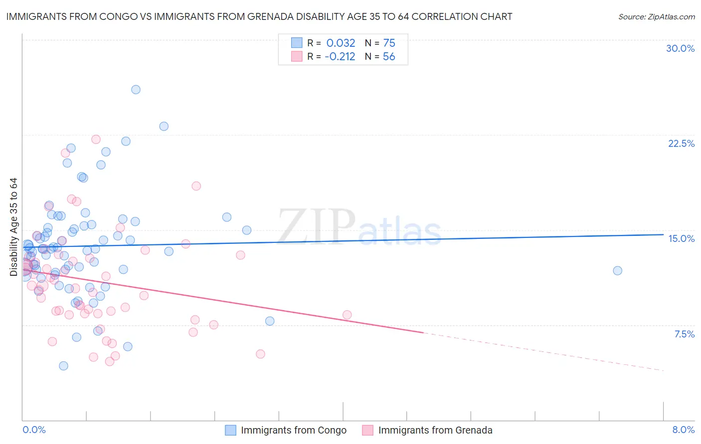 Immigrants from Congo vs Immigrants from Grenada Disability Age 35 to 64