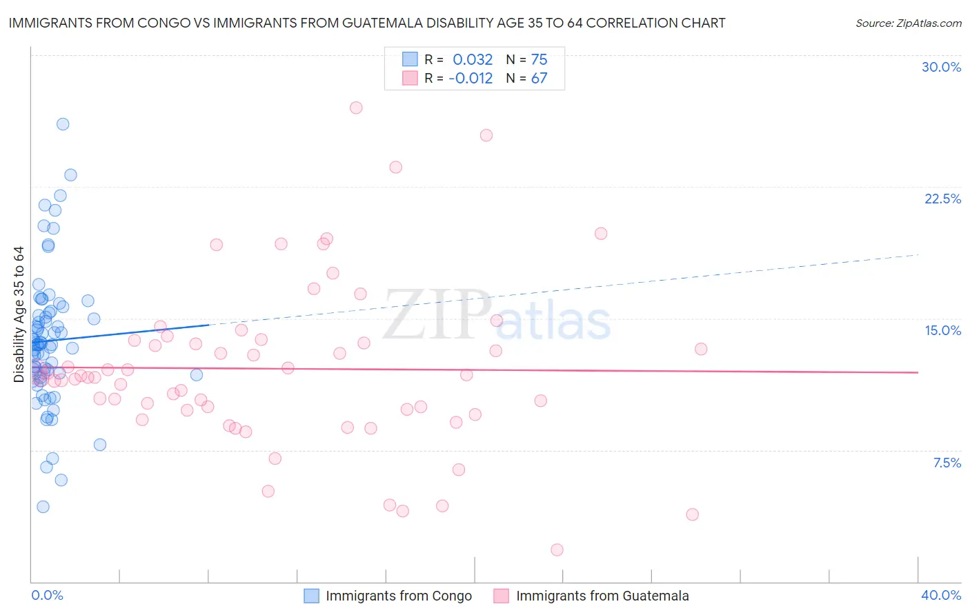 Immigrants from Congo vs Immigrants from Guatemala Disability Age 35 to 64