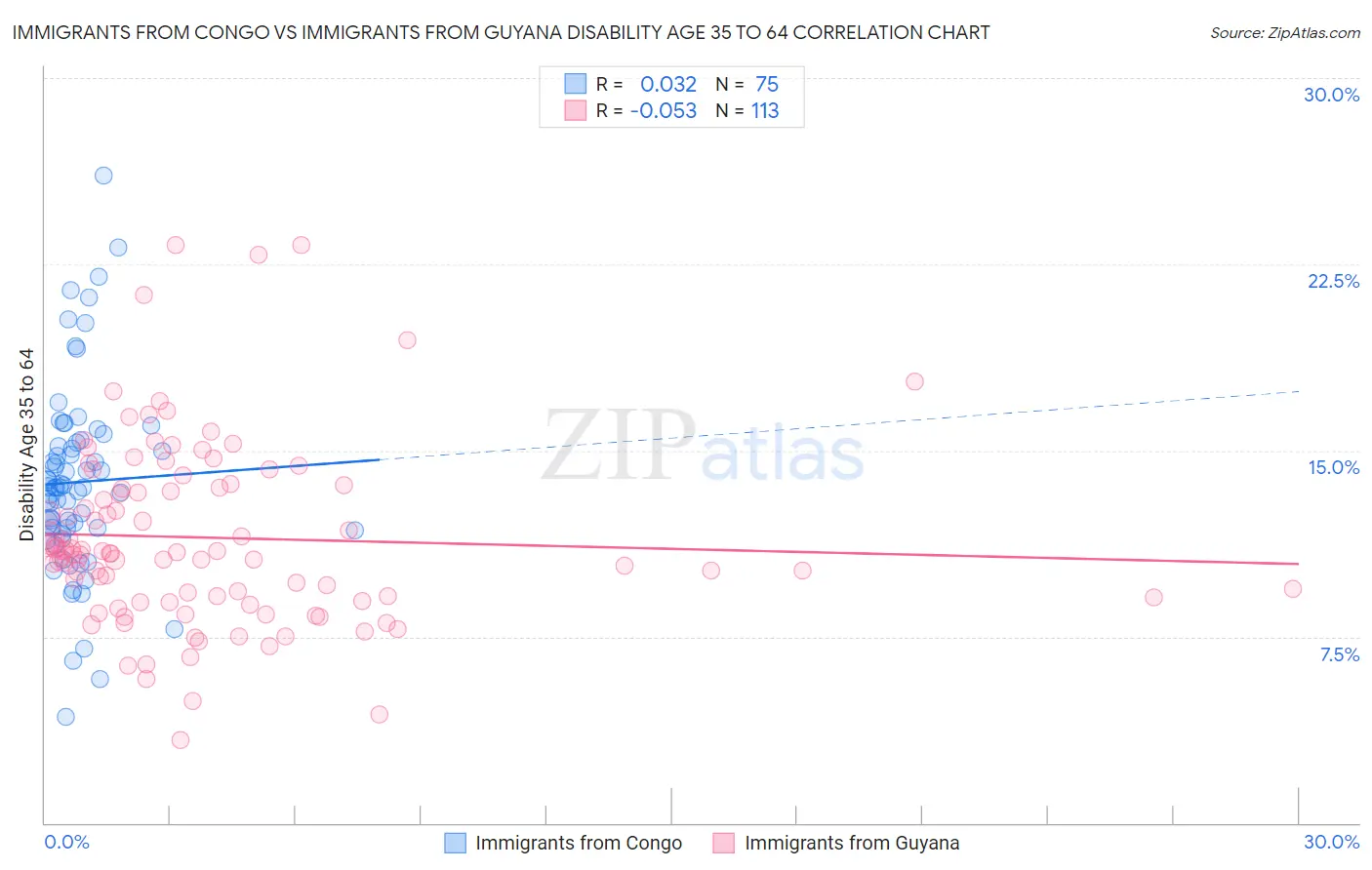 Immigrants from Congo vs Immigrants from Guyana Disability Age 35 to 64