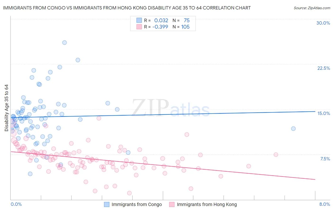 Immigrants from Congo vs Immigrants from Hong Kong Disability Age 35 to 64