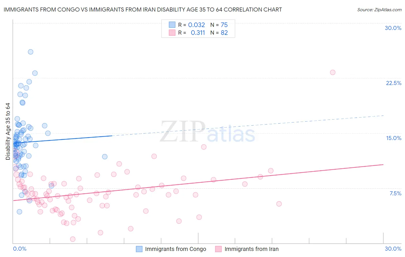 Immigrants from Congo vs Immigrants from Iran Disability Age 35 to 64