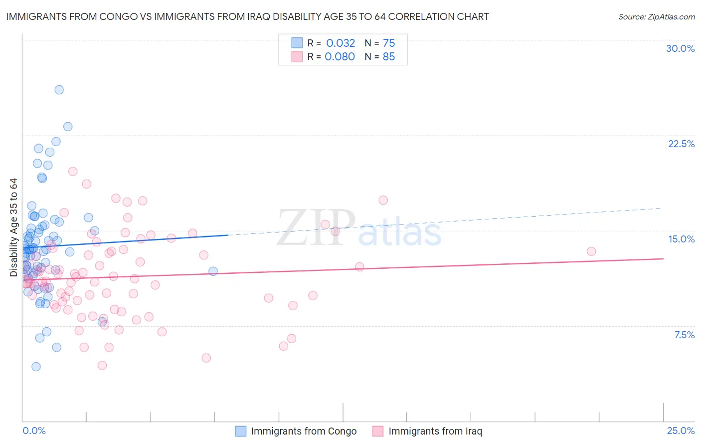 Immigrants from Congo vs Immigrants from Iraq Disability Age 35 to 64