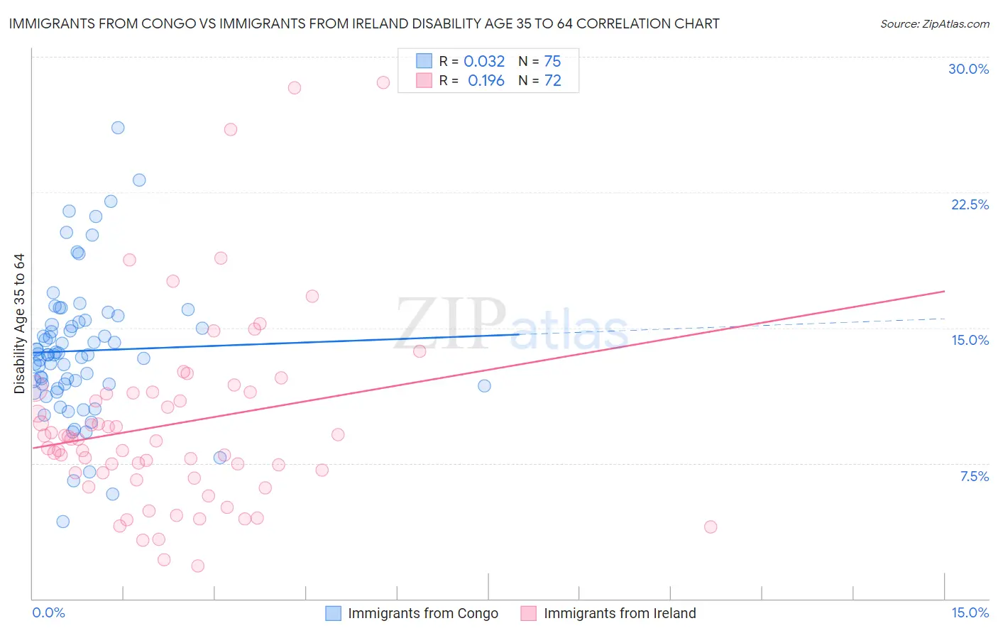Immigrants from Congo vs Immigrants from Ireland Disability Age 35 to 64