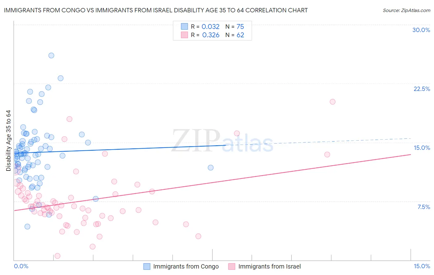 Immigrants from Congo vs Immigrants from Israel Disability Age 35 to 64