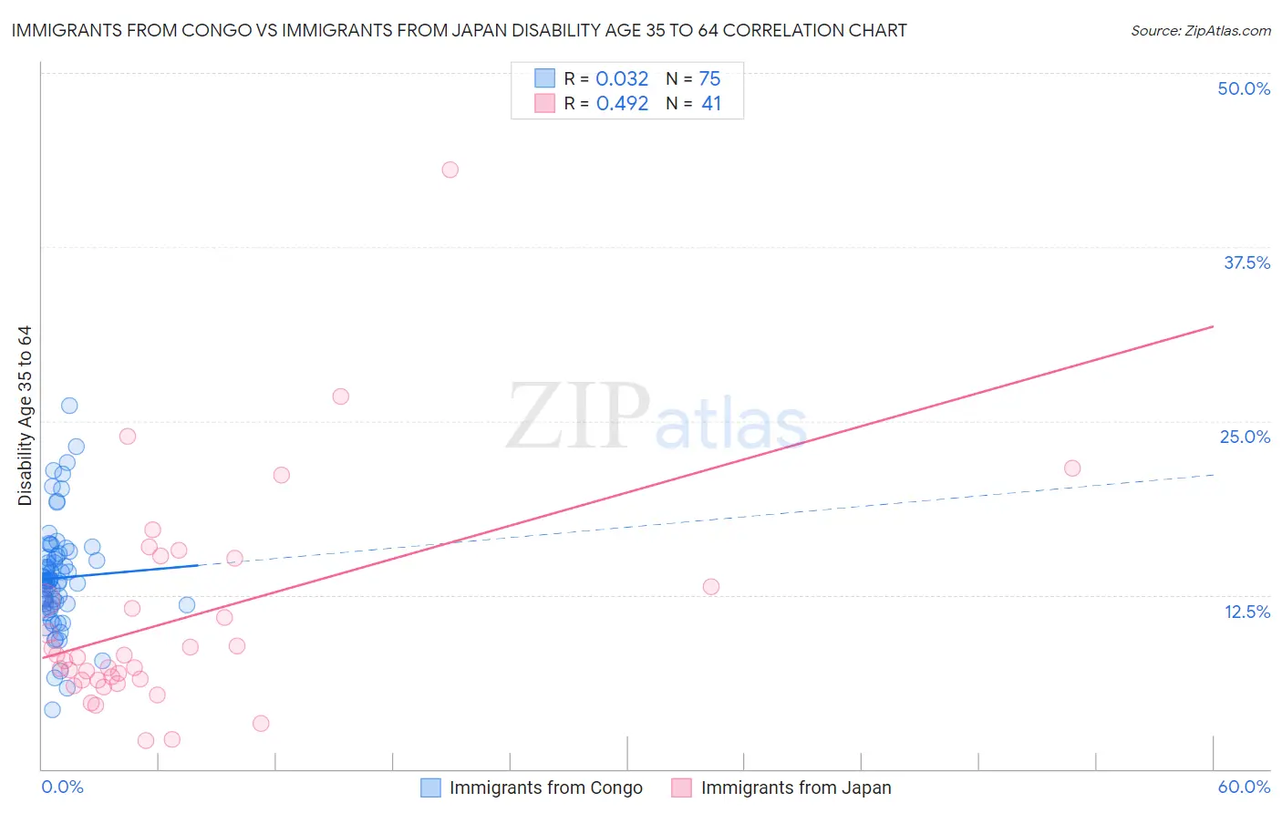 Immigrants from Congo vs Immigrants from Japan Disability Age 35 to 64