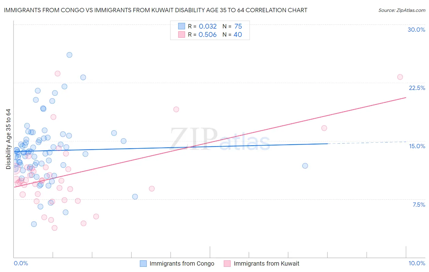 Immigrants from Congo vs Immigrants from Kuwait Disability Age 35 to 64