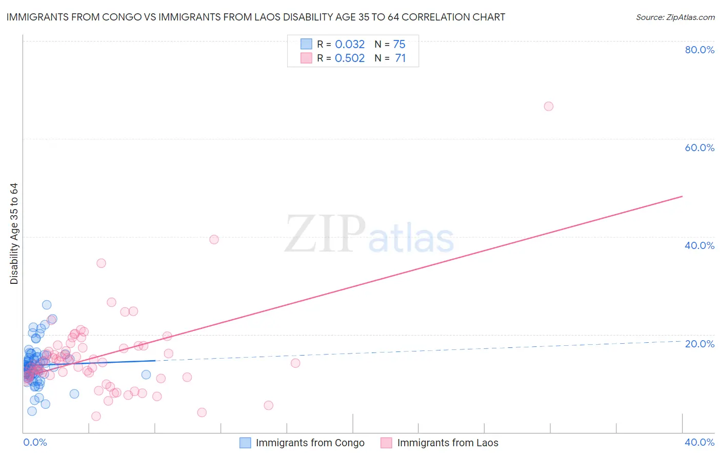 Immigrants from Congo vs Immigrants from Laos Disability Age 35 to 64