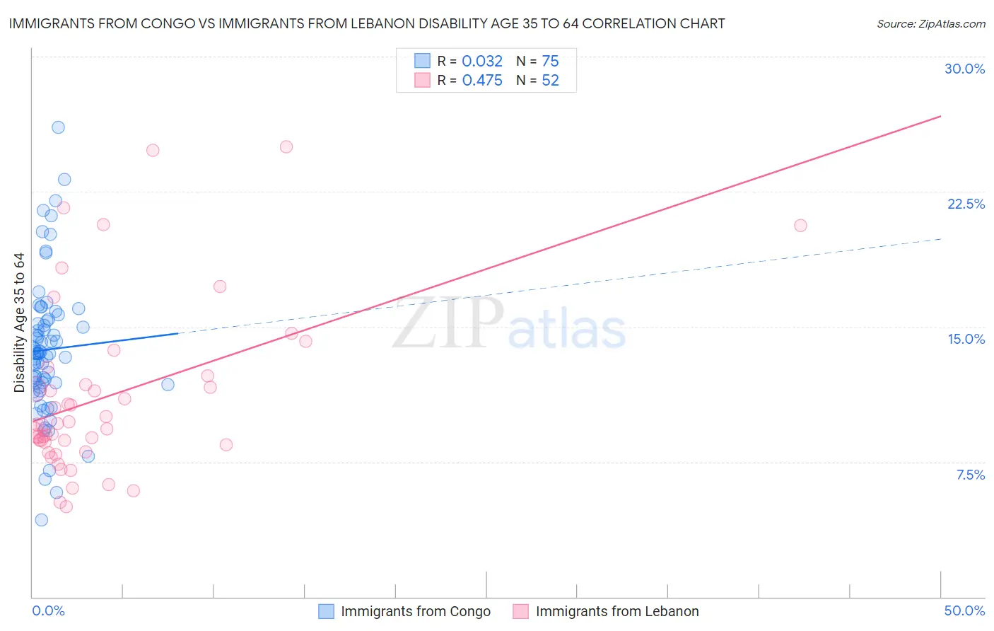 Immigrants from Congo vs Immigrants from Lebanon Disability Age 35 to 64