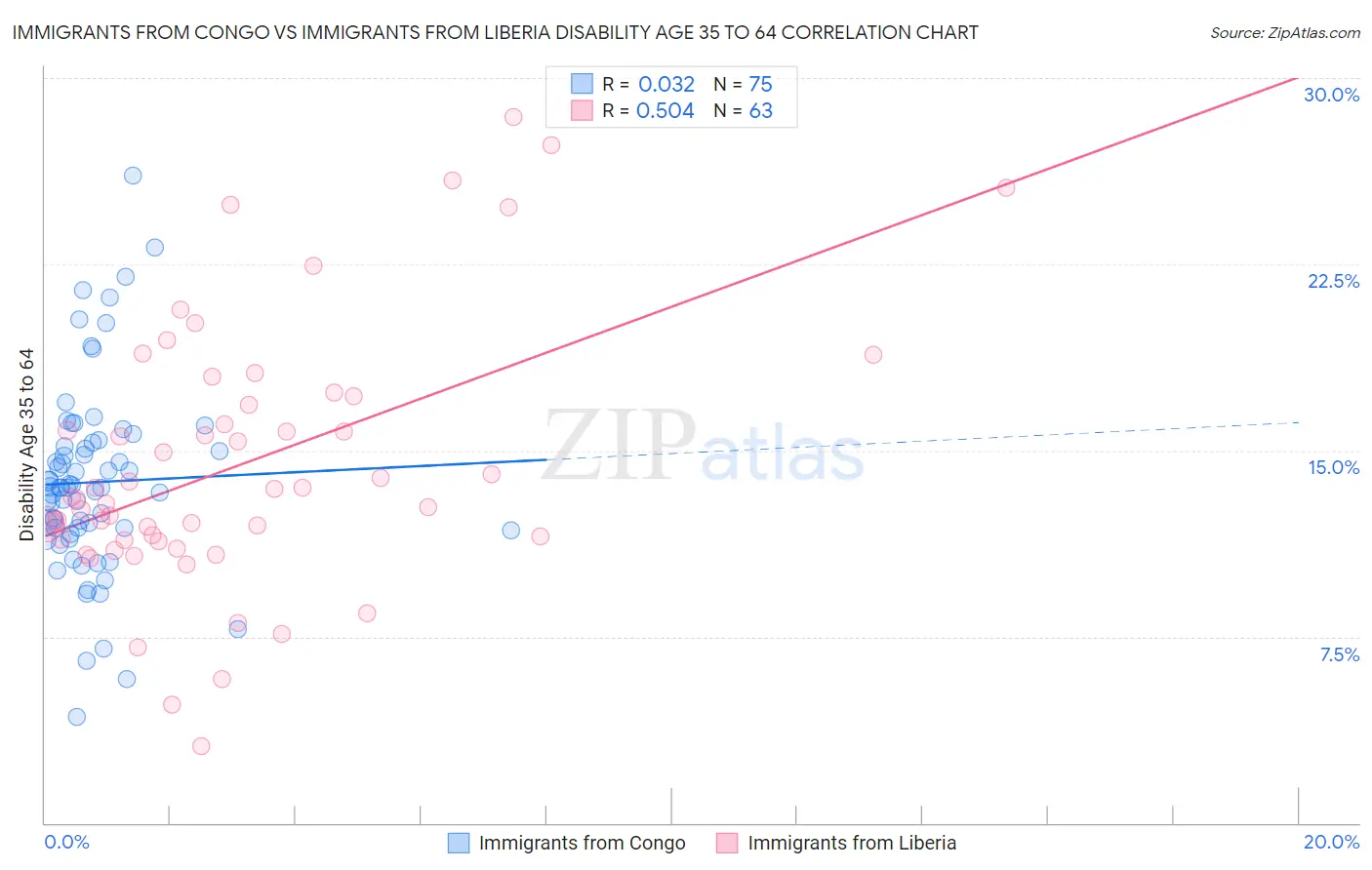 Immigrants from Congo vs Immigrants from Liberia Disability Age 35 to 64