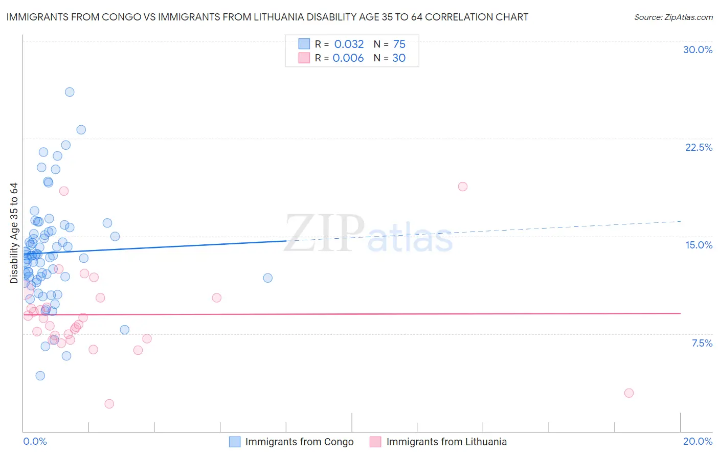 Immigrants from Congo vs Immigrants from Lithuania Disability Age 35 to 64