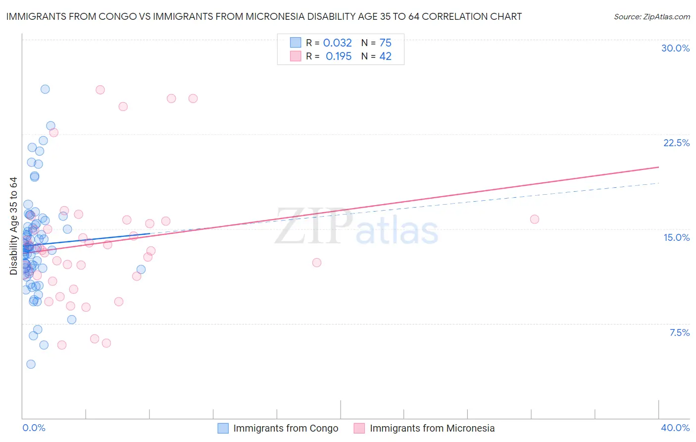 Immigrants from Congo vs Immigrants from Micronesia Disability Age 35 to 64