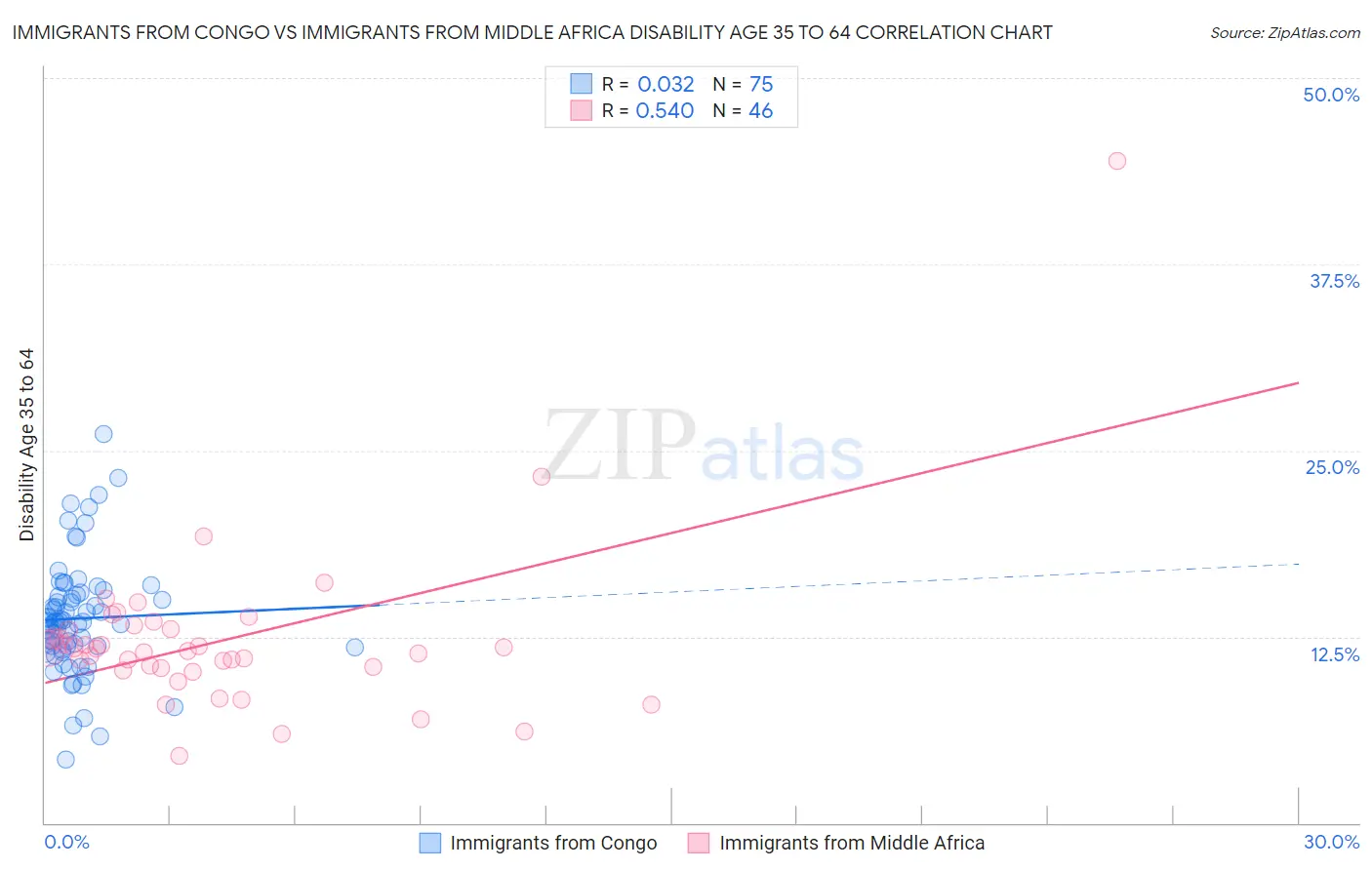 Immigrants from Congo vs Immigrants from Middle Africa Disability Age 35 to 64