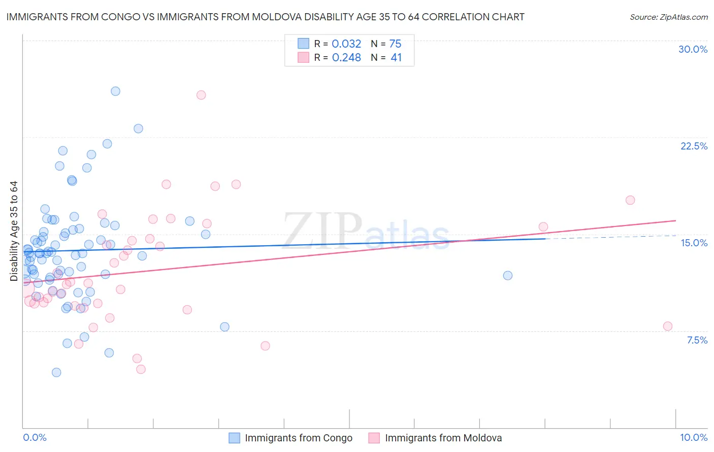 Immigrants from Congo vs Immigrants from Moldova Disability Age 35 to 64