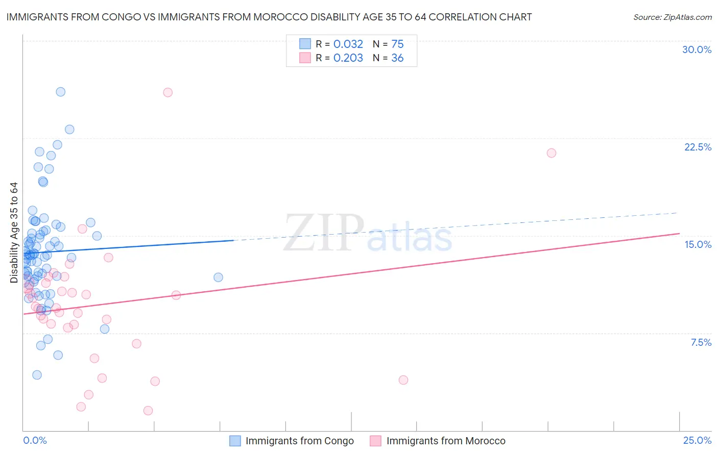 Immigrants from Congo vs Immigrants from Morocco Disability Age 35 to 64