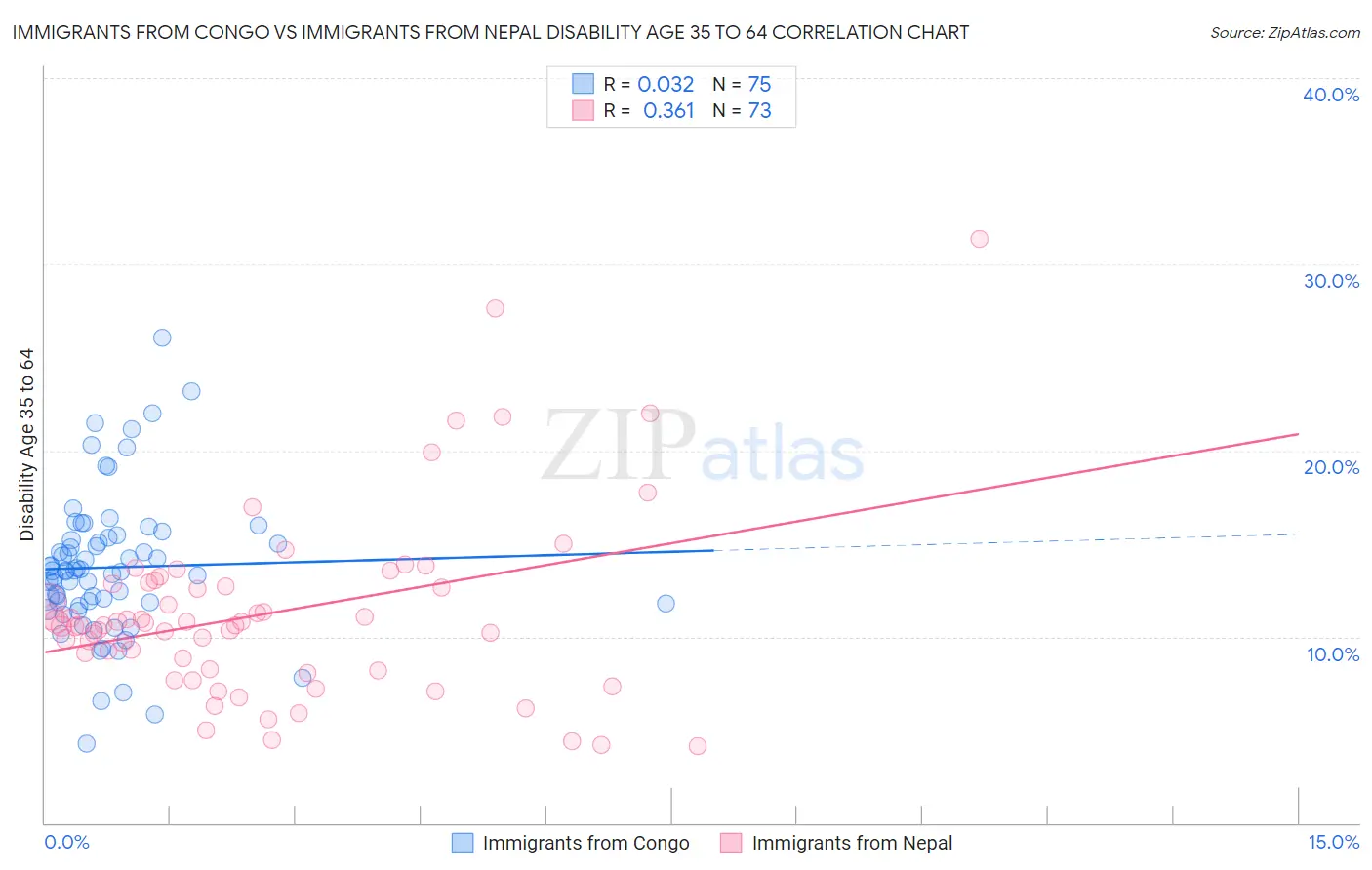 Immigrants from Congo vs Immigrants from Nepal Disability Age 35 to 64