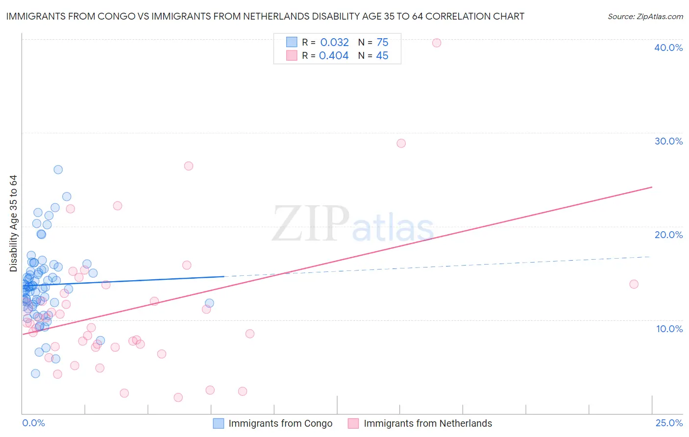 Immigrants from Congo vs Immigrants from Netherlands Disability Age 35 to 64