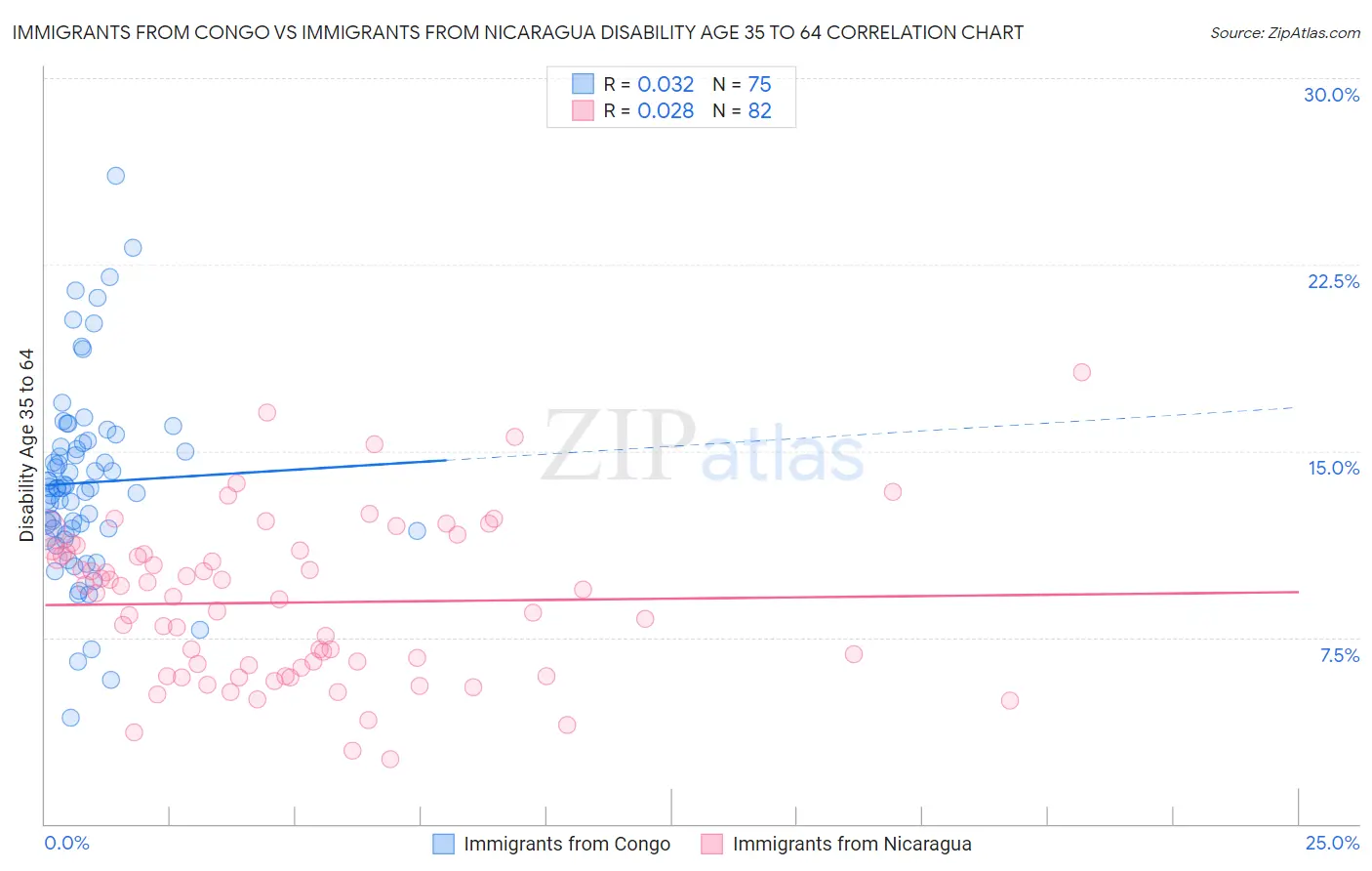 Immigrants from Congo vs Immigrants from Nicaragua Disability Age 35 to 64