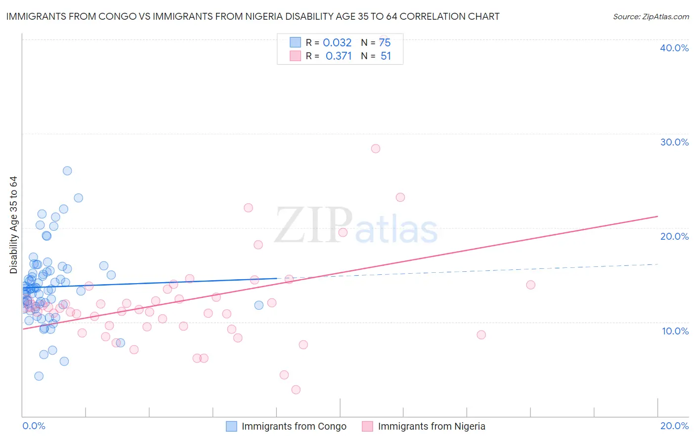 Immigrants from Congo vs Immigrants from Nigeria Disability Age 35 to 64