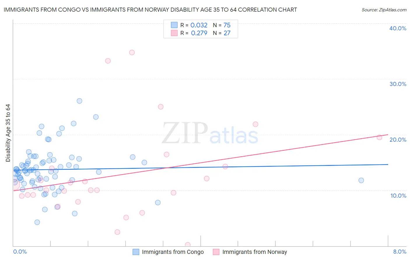 Immigrants from Congo vs Immigrants from Norway Disability Age 35 to 64