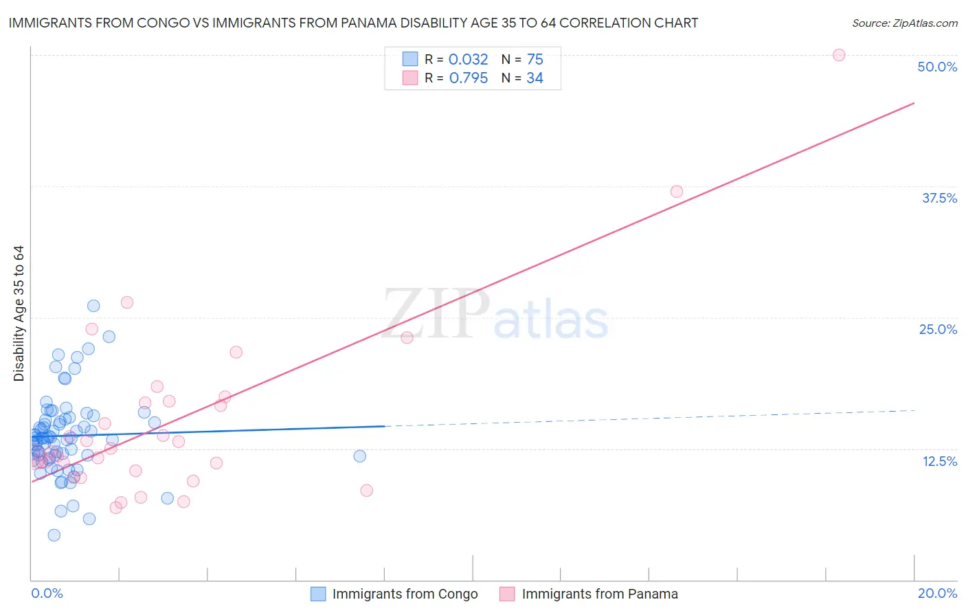 Immigrants from Congo vs Immigrants from Panama Disability Age 35 to 64