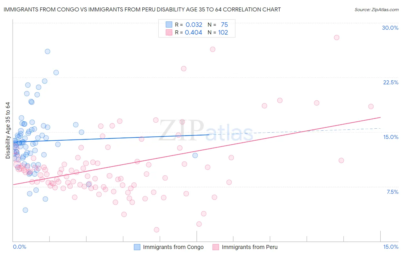 Immigrants from Congo vs Immigrants from Peru Disability Age 35 to 64