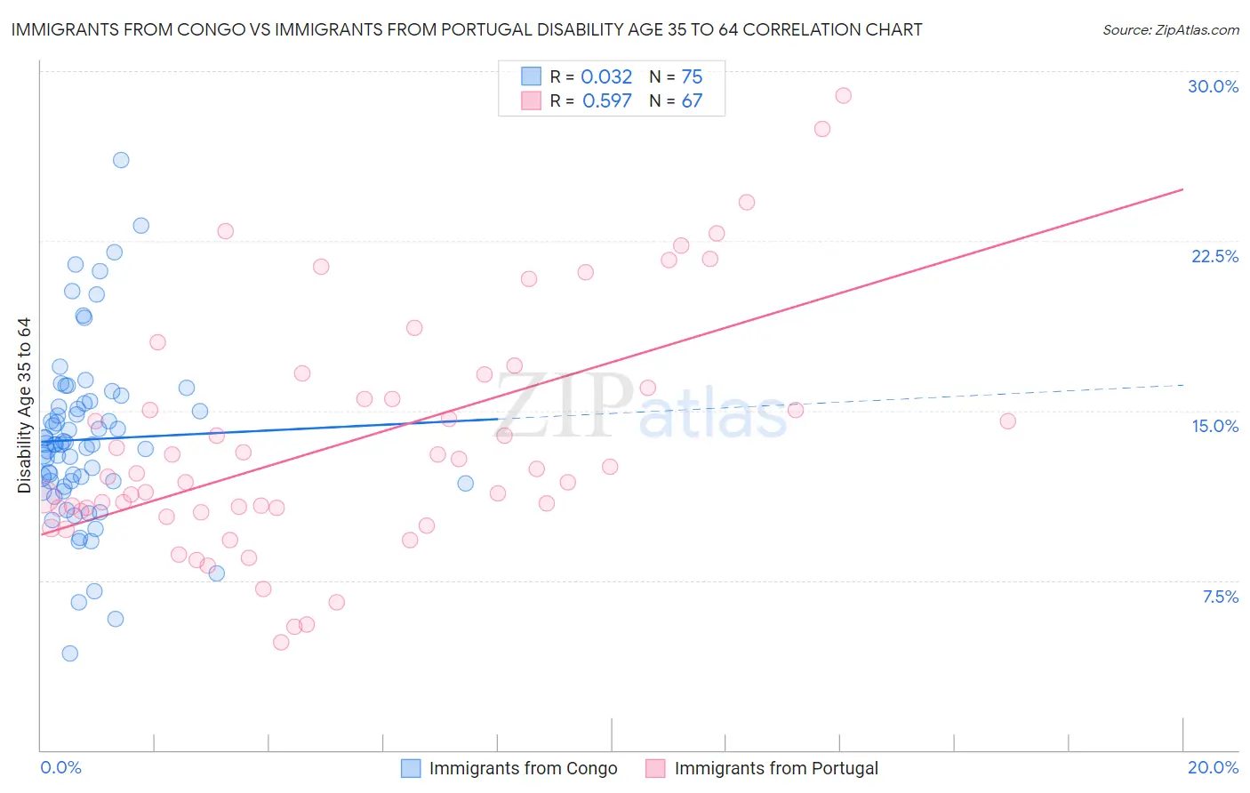 Immigrants from Congo vs Immigrants from Portugal Disability Age 35 to 64