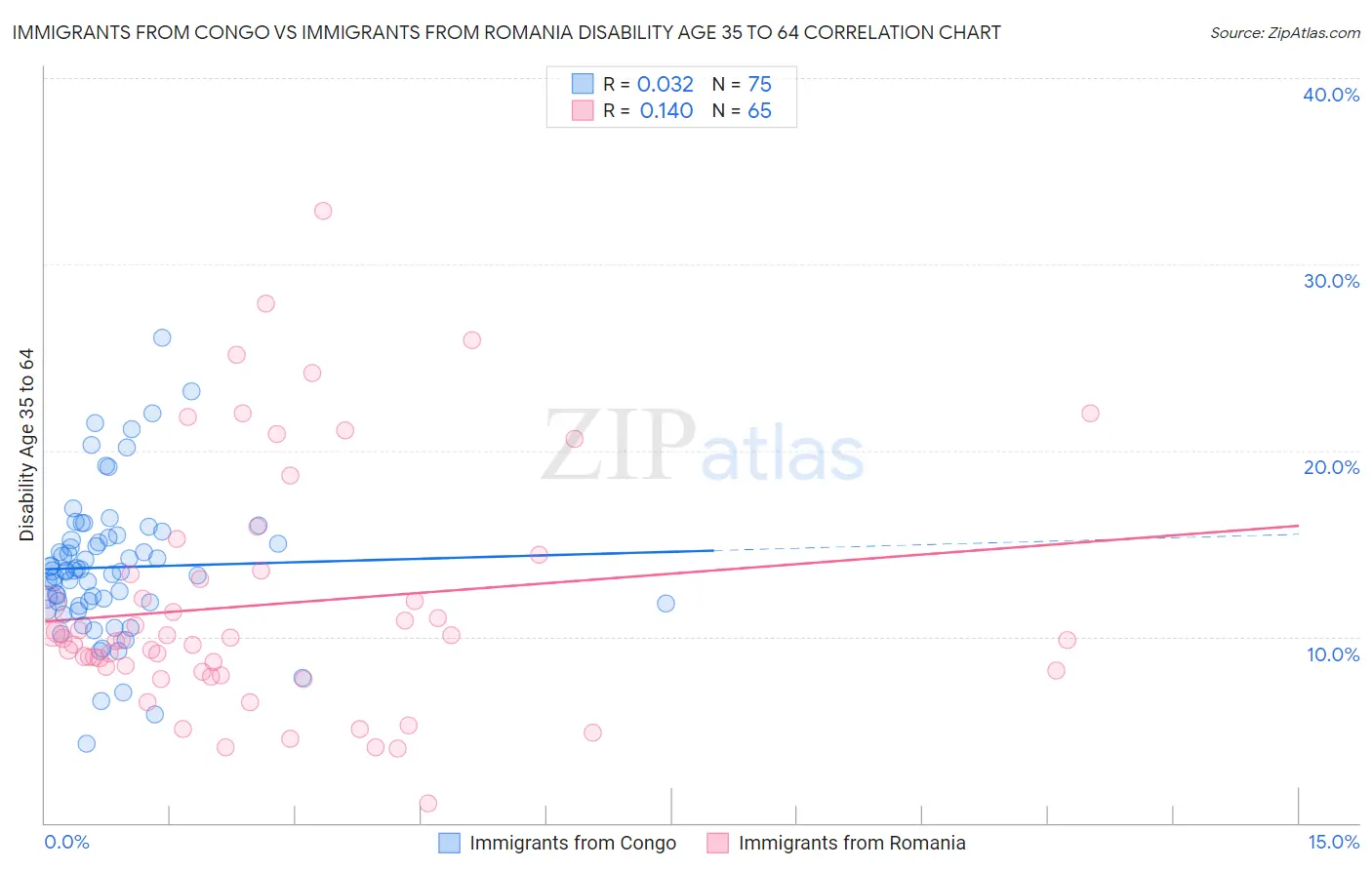 Immigrants from Congo vs Immigrants from Romania Disability Age 35 to 64