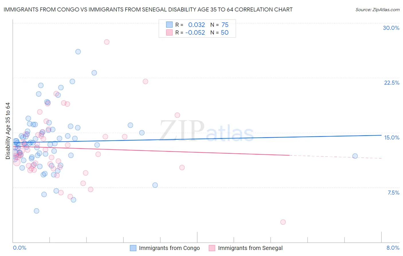 Immigrants from Congo vs Immigrants from Senegal Disability Age 35 to 64