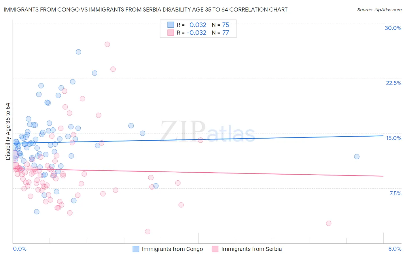 Immigrants from Congo vs Immigrants from Serbia Disability Age 35 to 64