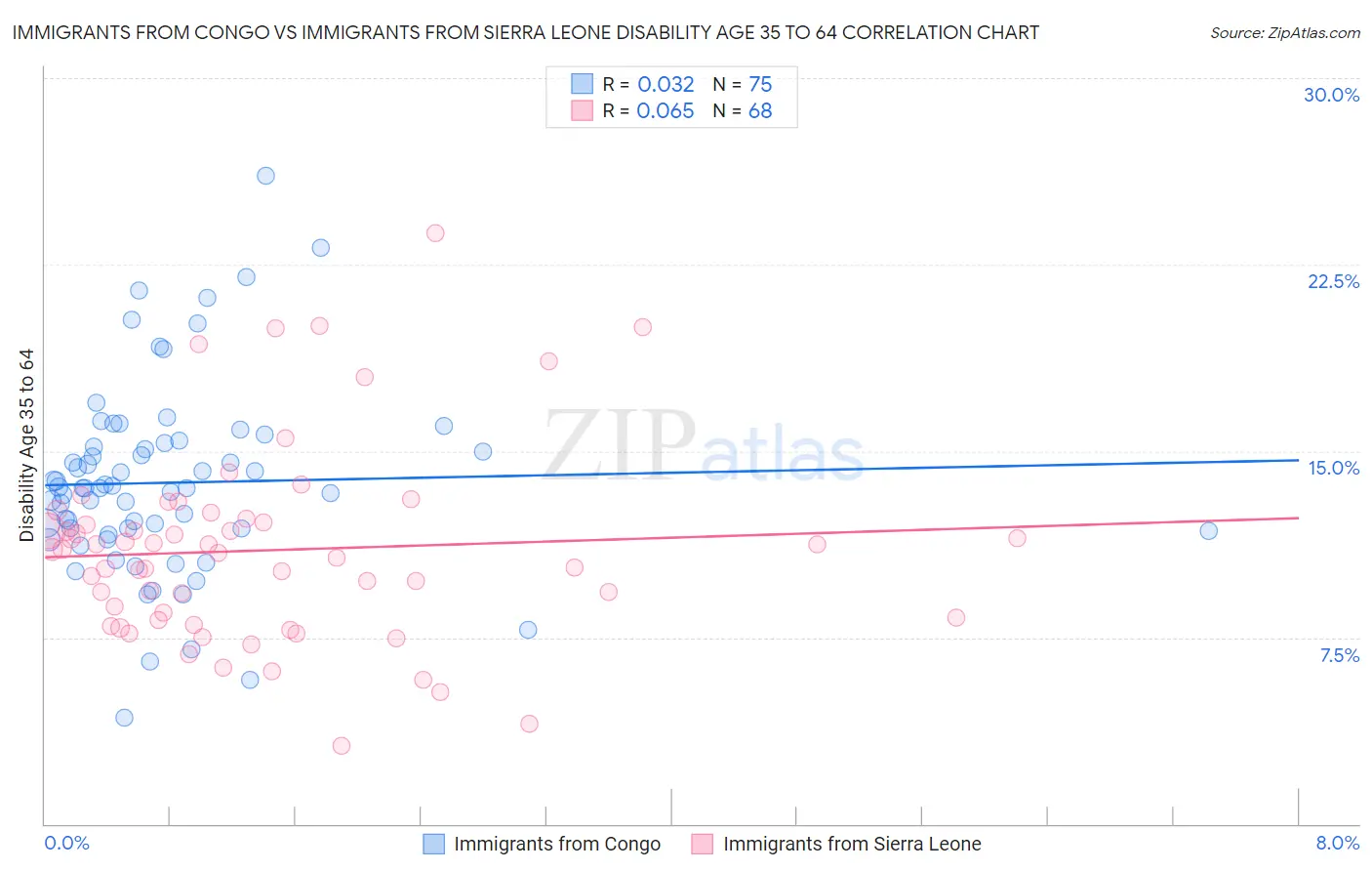 Immigrants from Congo vs Immigrants from Sierra Leone Disability Age 35 to 64