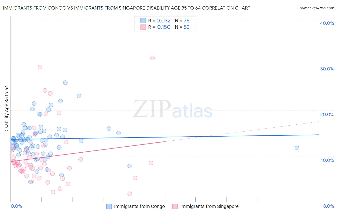 Immigrants from Congo vs Immigrants from Singapore Disability Age 35 to 64