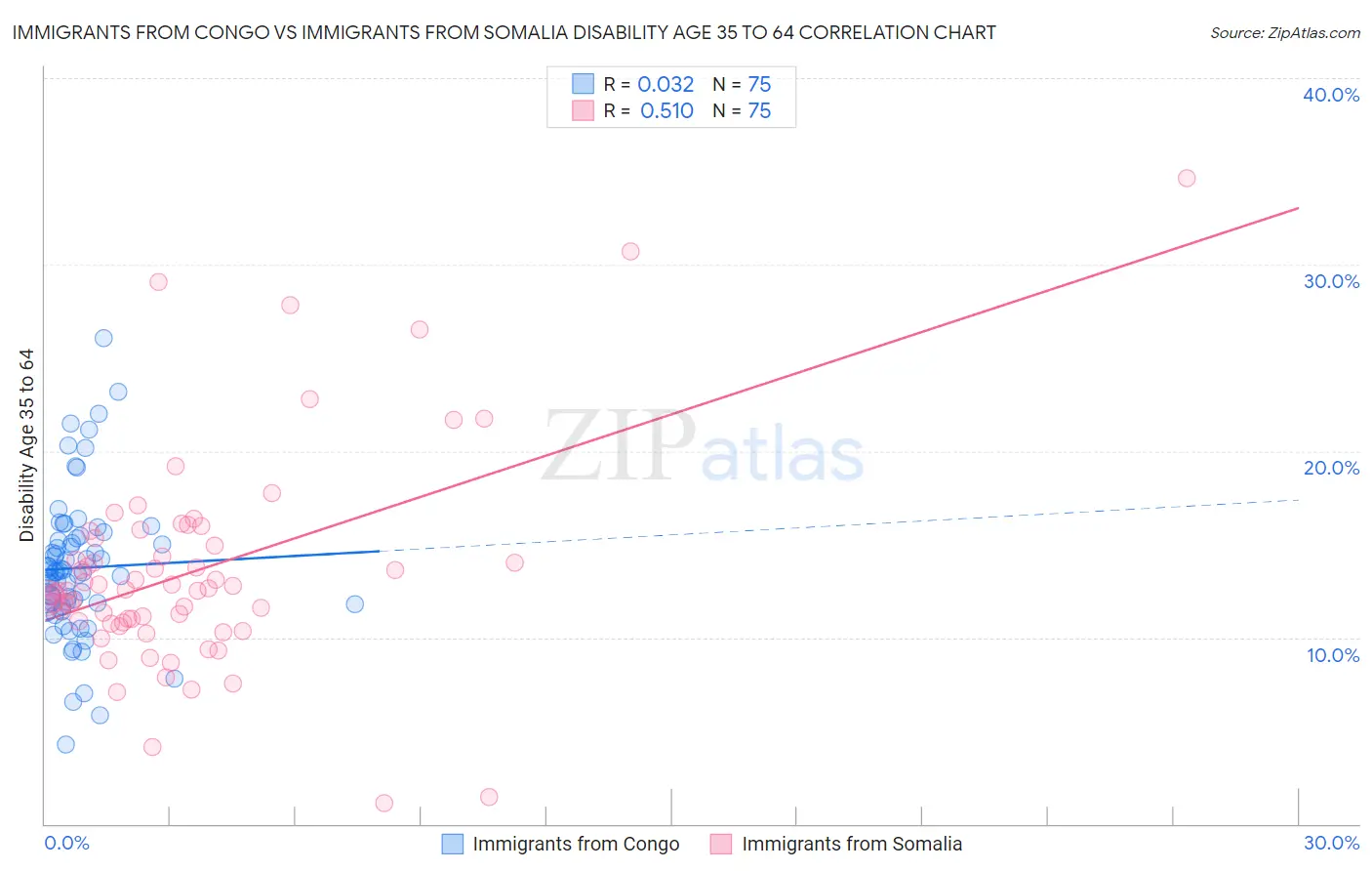 Immigrants from Congo vs Immigrants from Somalia Disability Age 35 to 64