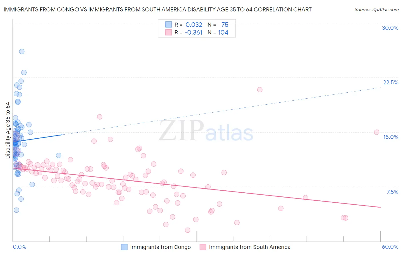 Immigrants from Congo vs Immigrants from South America Disability Age 35 to 64