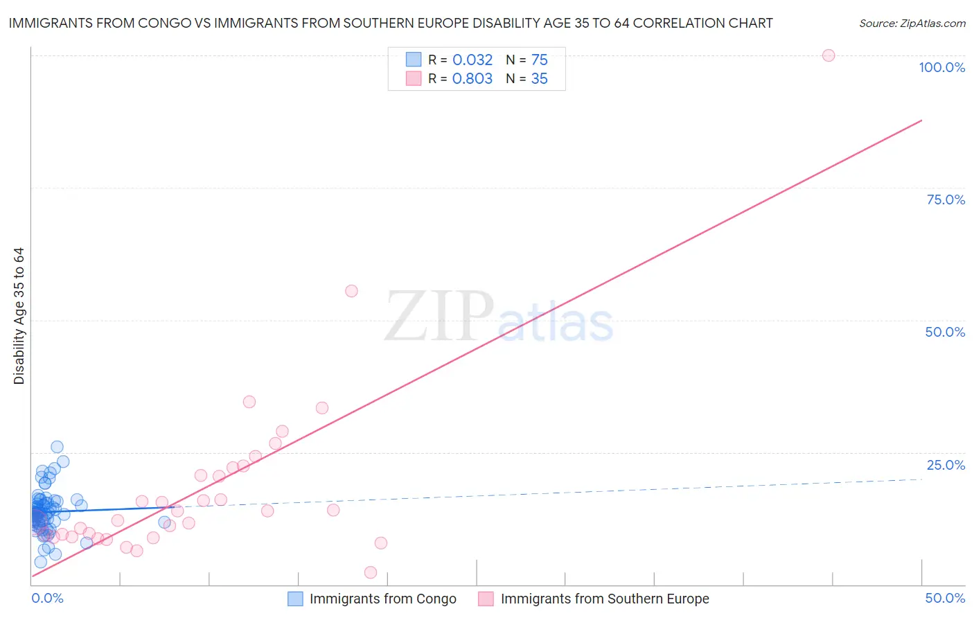 Immigrants from Congo vs Immigrants from Southern Europe Disability Age 35 to 64