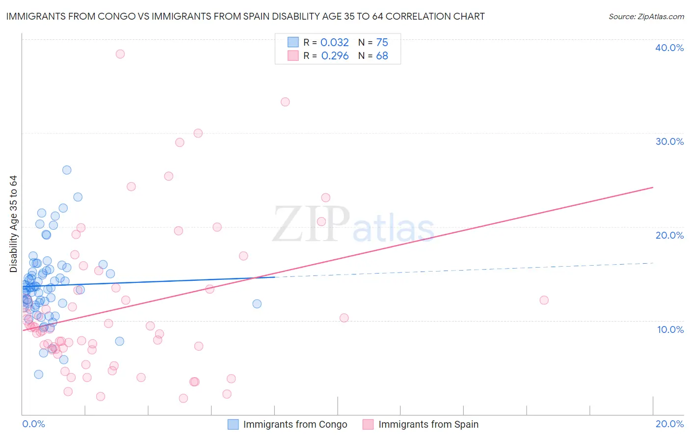 Immigrants from Congo vs Immigrants from Spain Disability Age 35 to 64