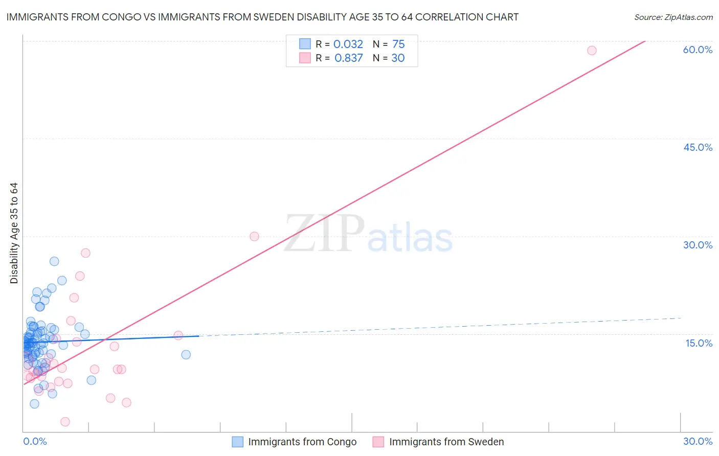 Immigrants from Congo vs Immigrants from Sweden Disability Age 35 to 64