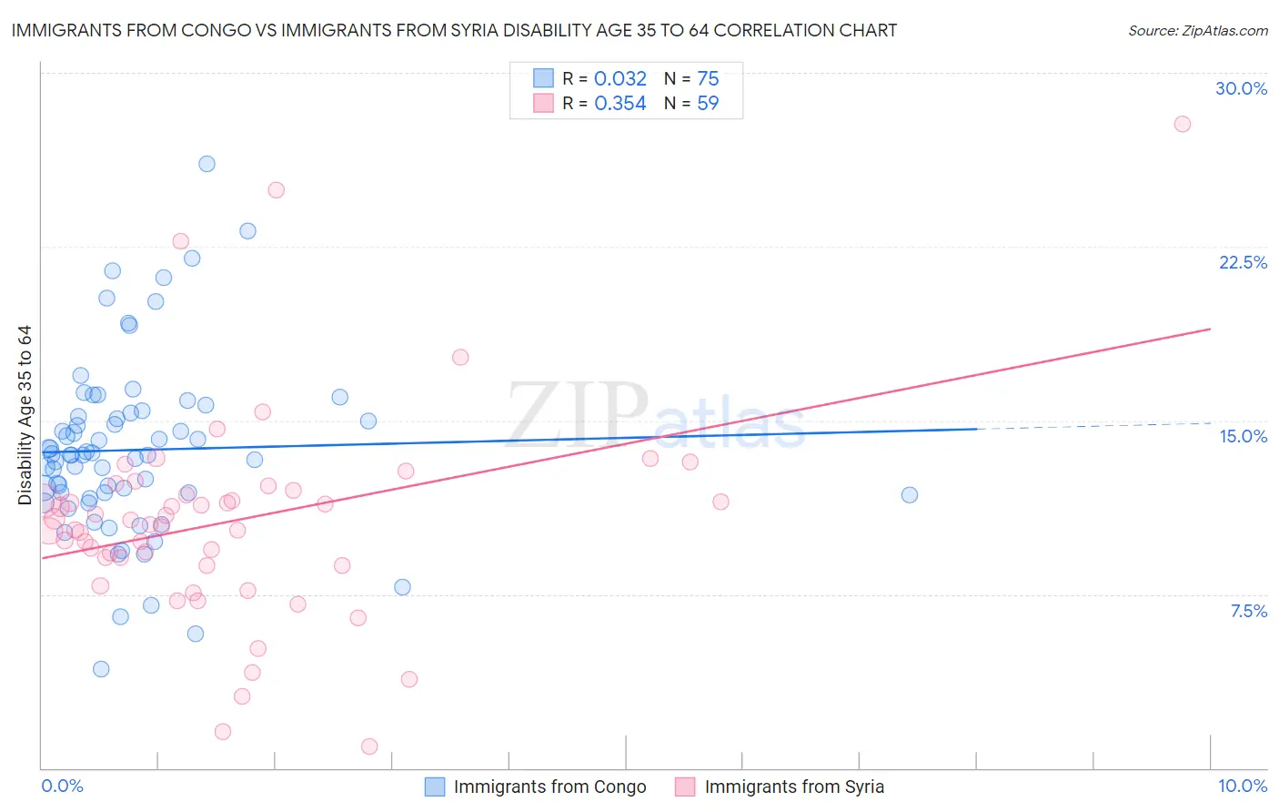 Immigrants from Congo vs Immigrants from Syria Disability Age 35 to 64
